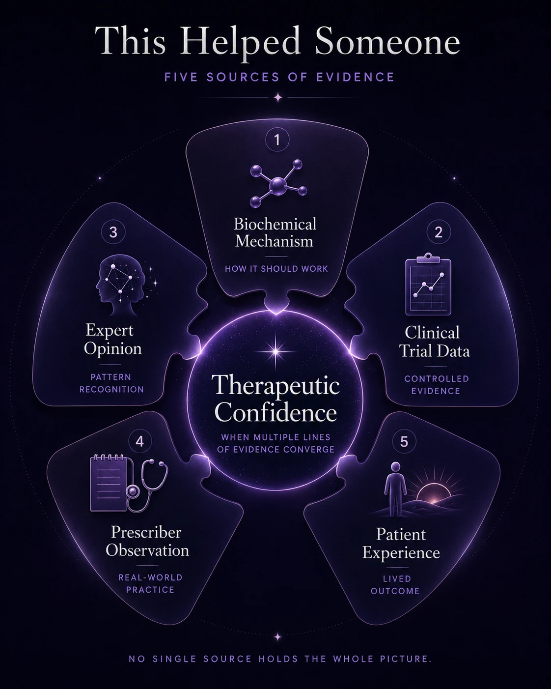 Five Sources of Evidence framework: five wedges arranged around a central node labeled Therapeutic Confidence. The wedges are Biochemical Mechanism (how it should work), Clinical Trial Data (controlled evidence), Expert Opinion (pattern recognition), Prescriber Observation (real-world practice), and Patient Experience (lived outcome). A subtitle below reads: No single source holds the whole picture.